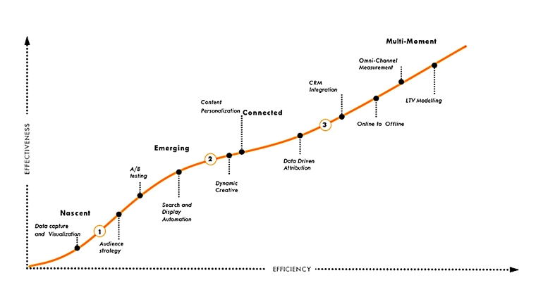 An Introduction to the Digital Maturity Model (DMM)